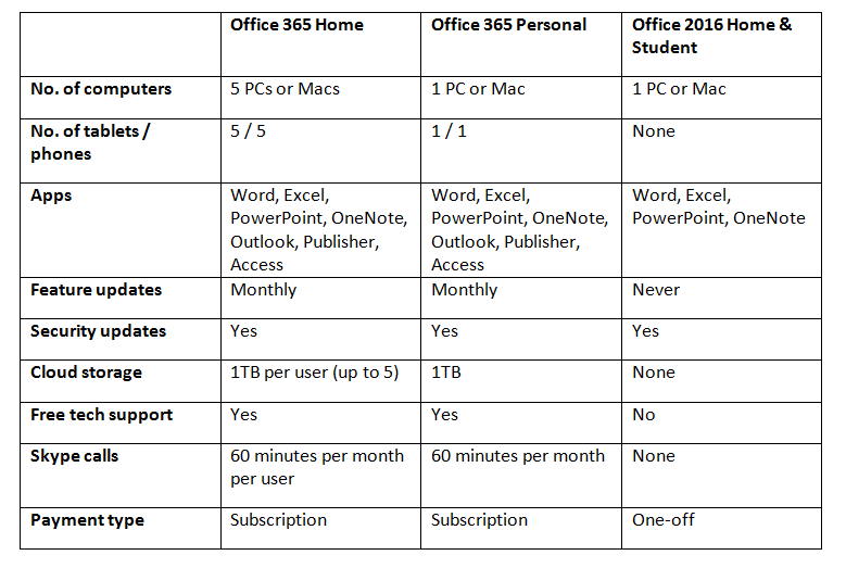 microsoft office student versus 365 for mac